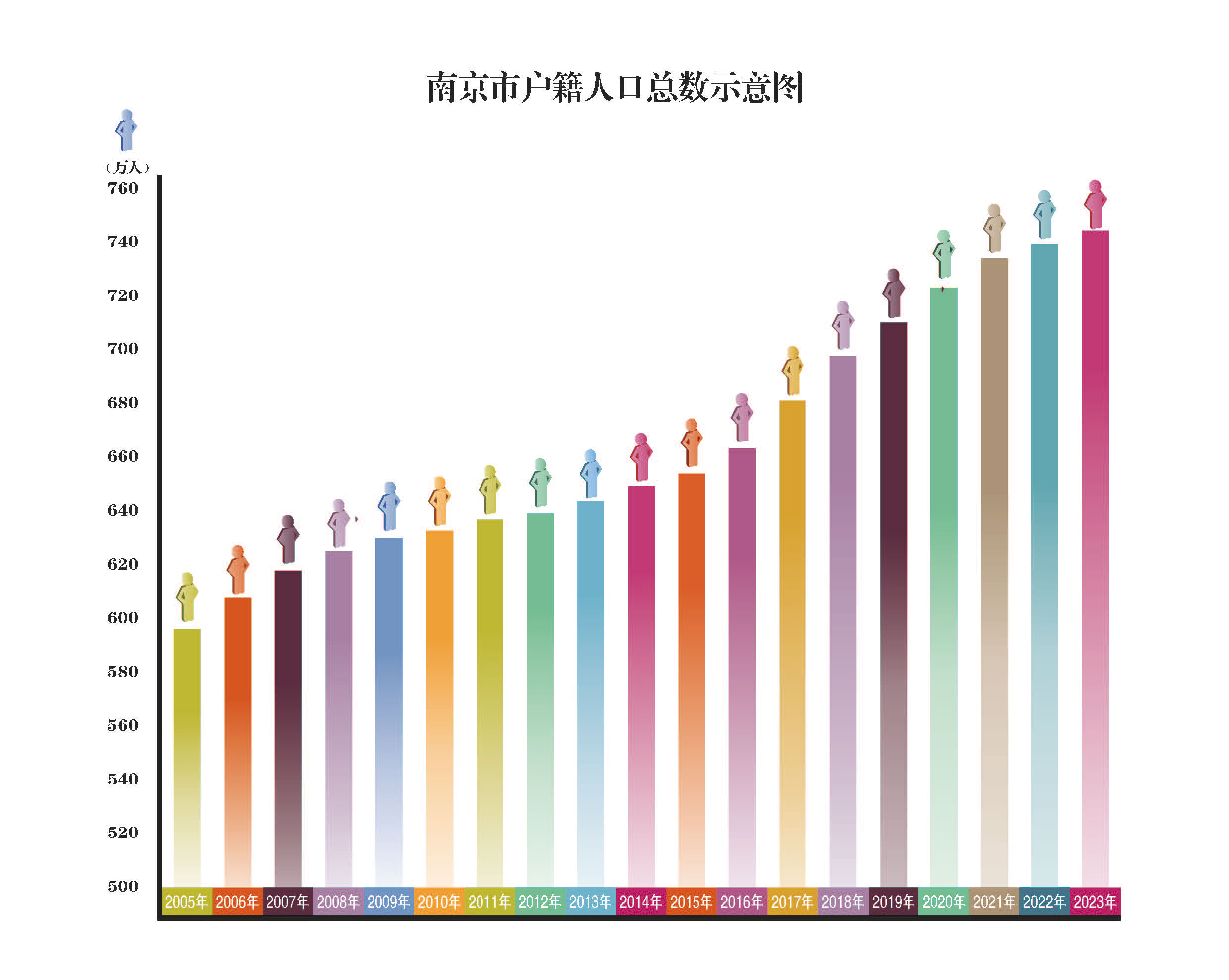 南京市户籍人口总数示意图