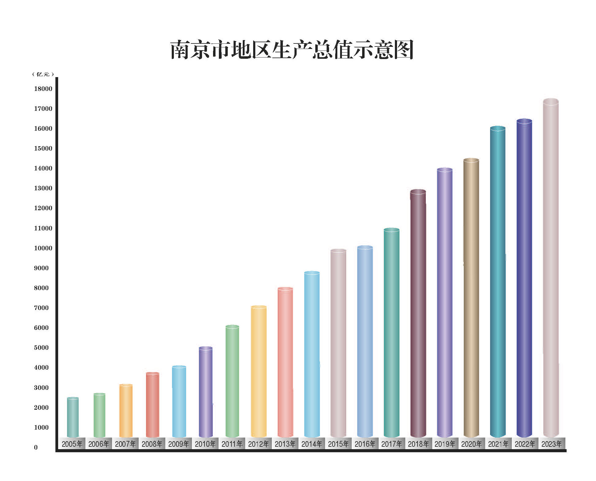 南京市地区生产总值示意图