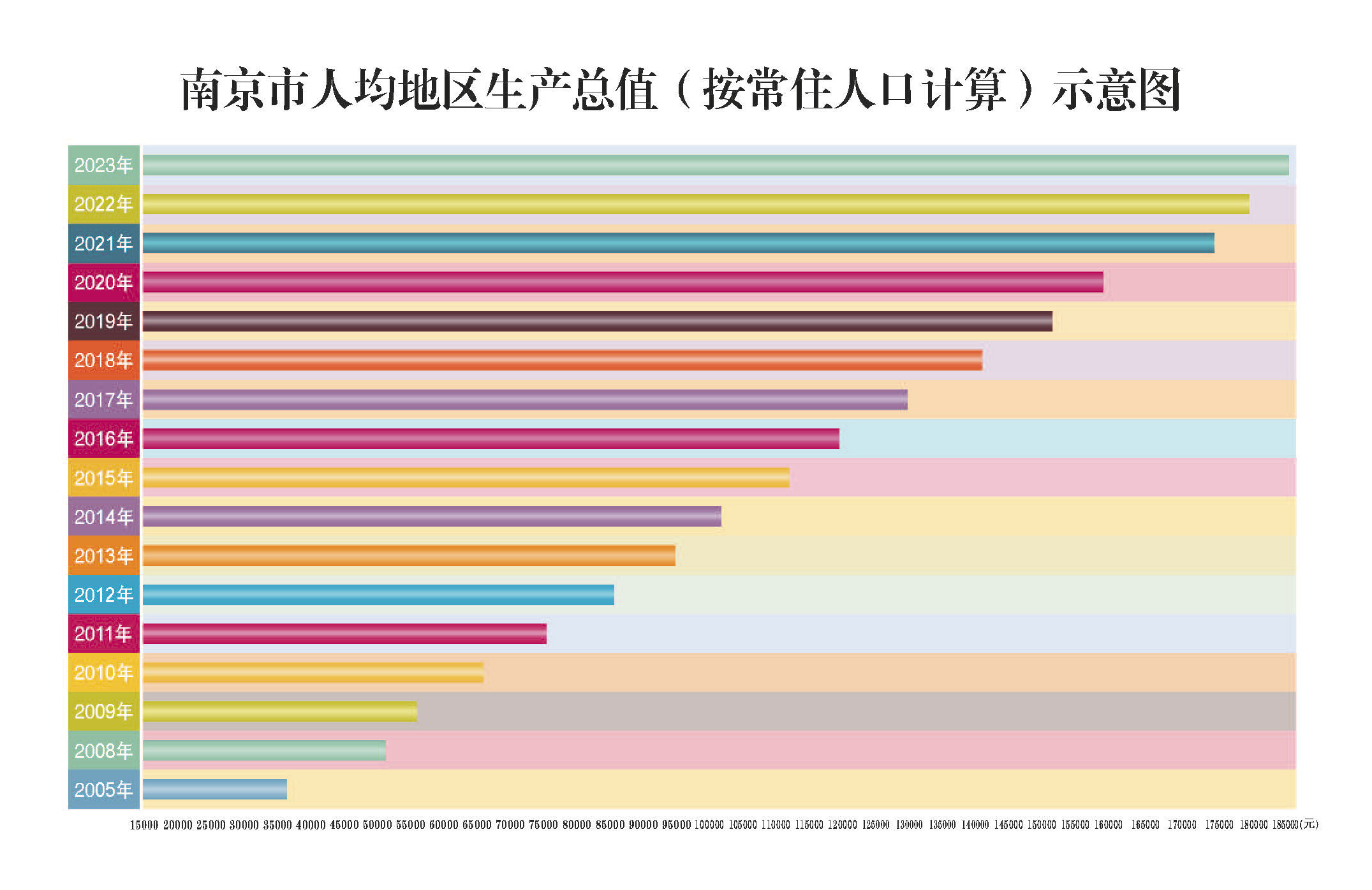 南京市人均地区生产总值（按常住人口计算）示意图