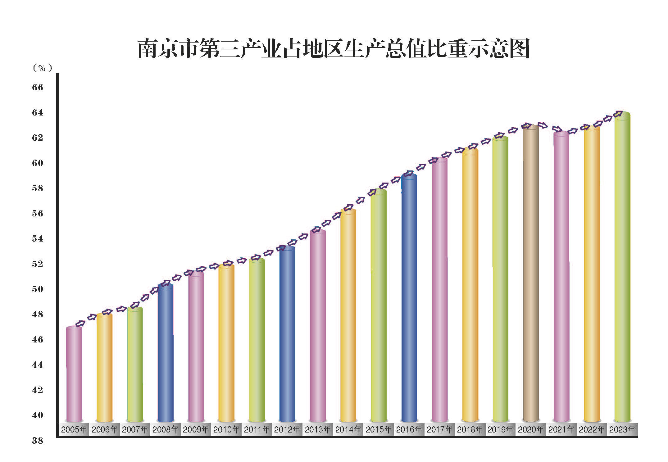 南京市第三产业占地区生产总值比重示意图