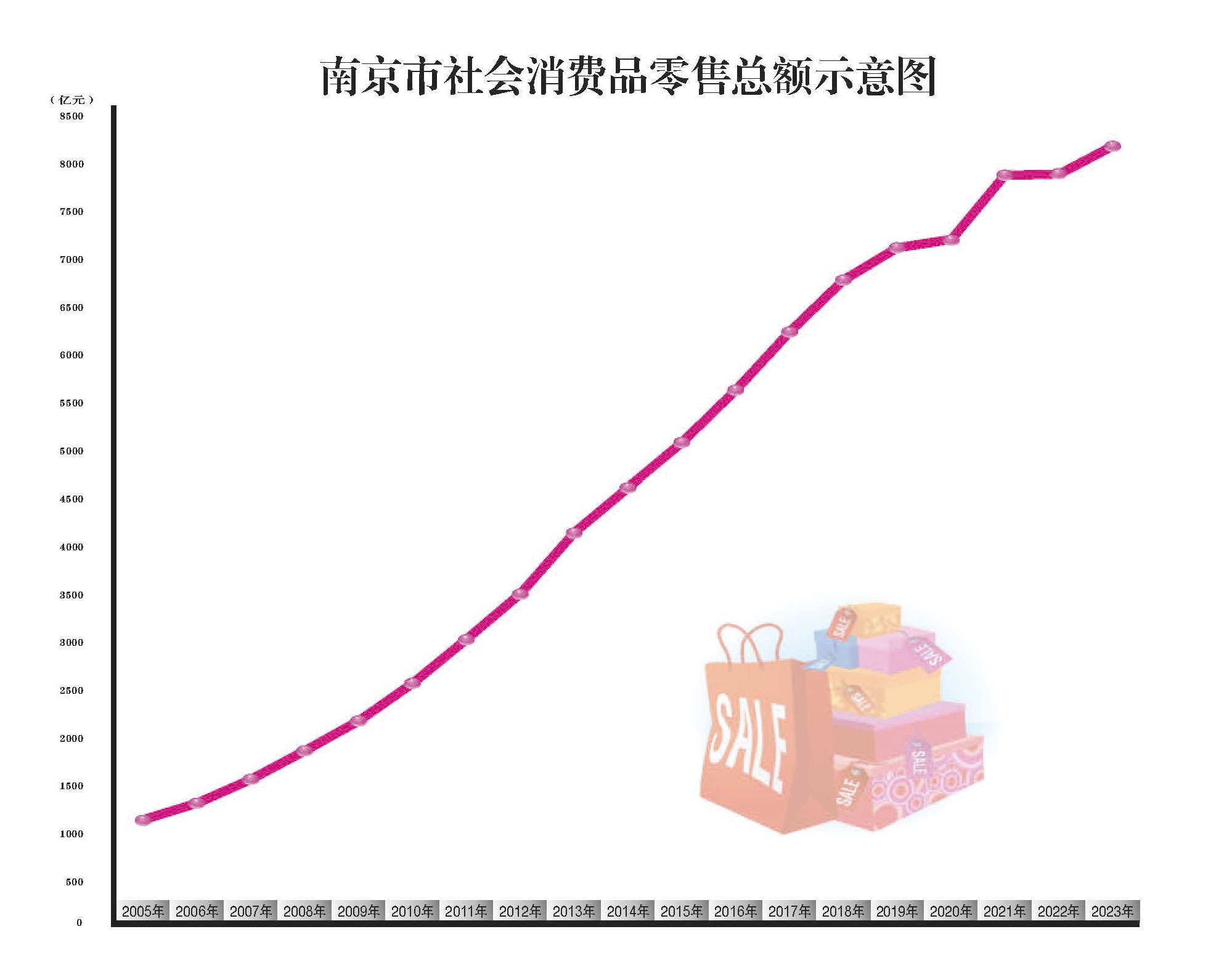 南京市社会消费品零售总额示意图