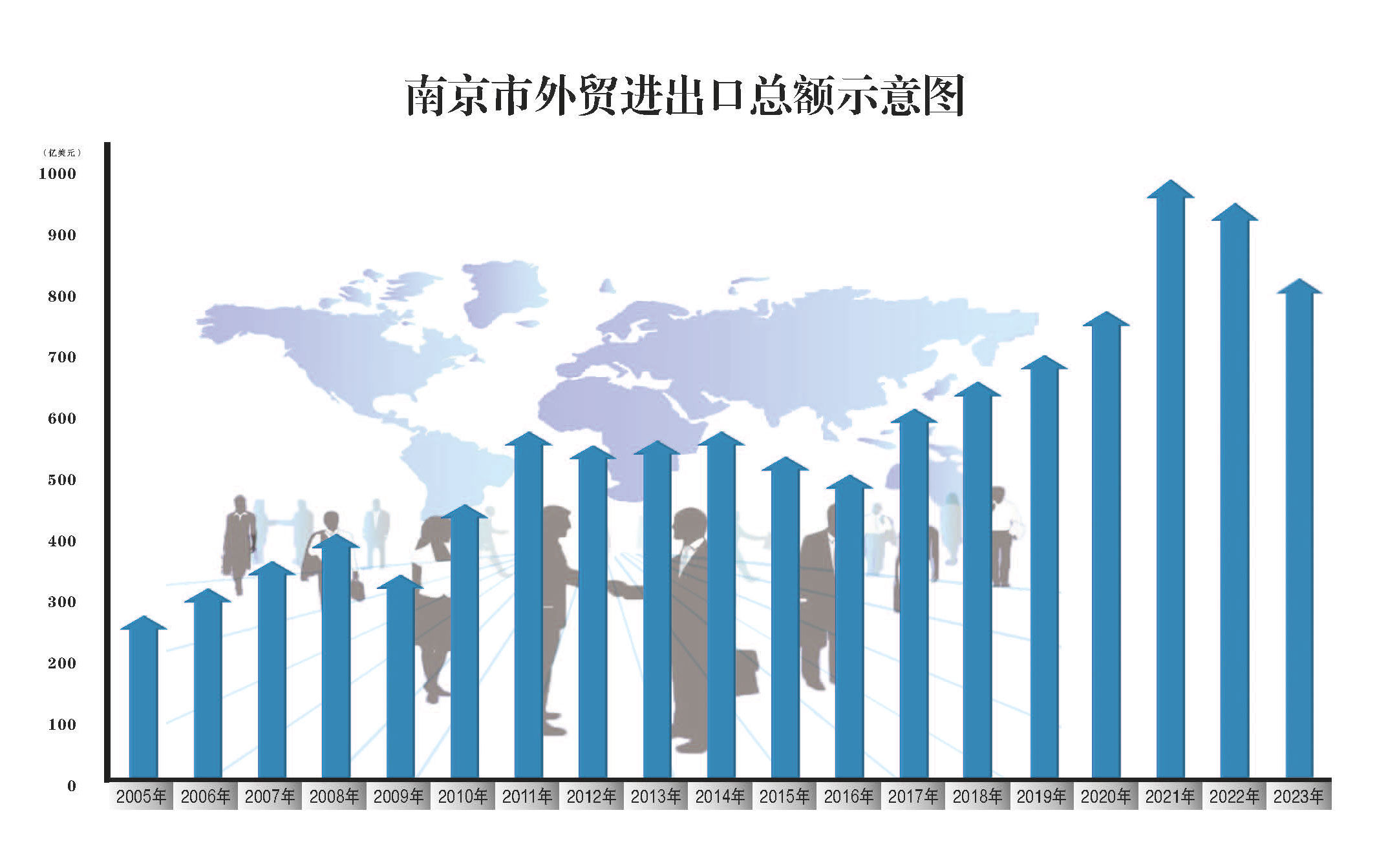 南京市外贸进出口总额示意图