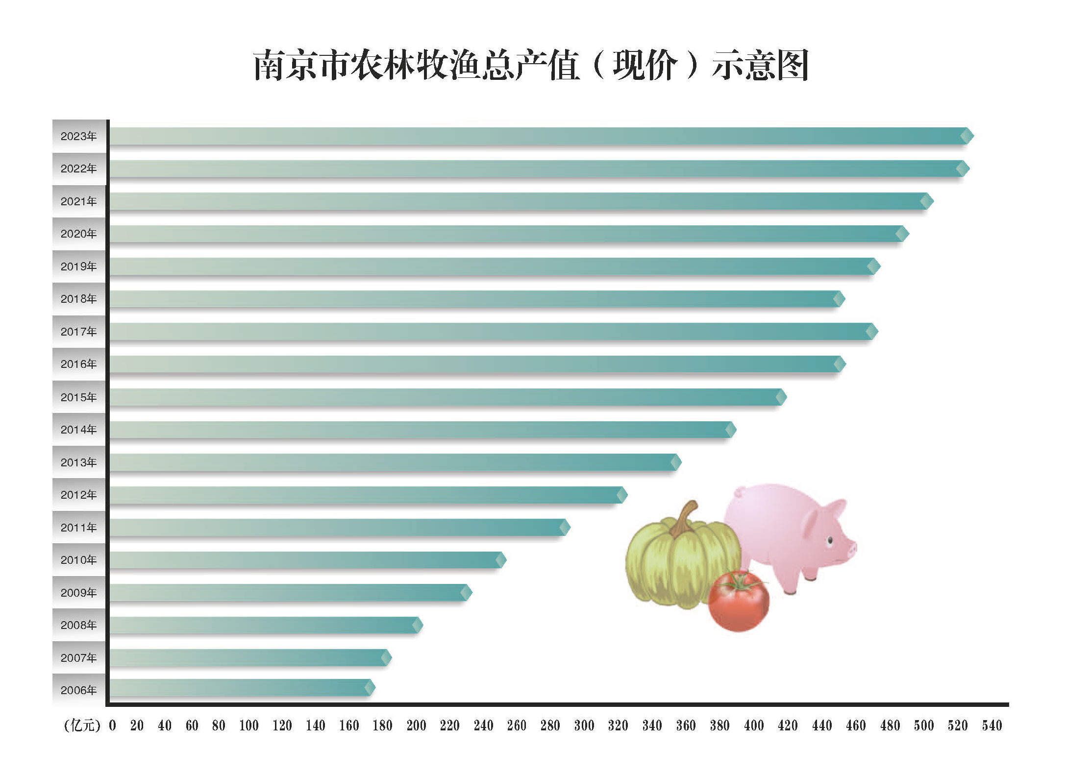 南京市农林牧渔总产值（现价）示意图