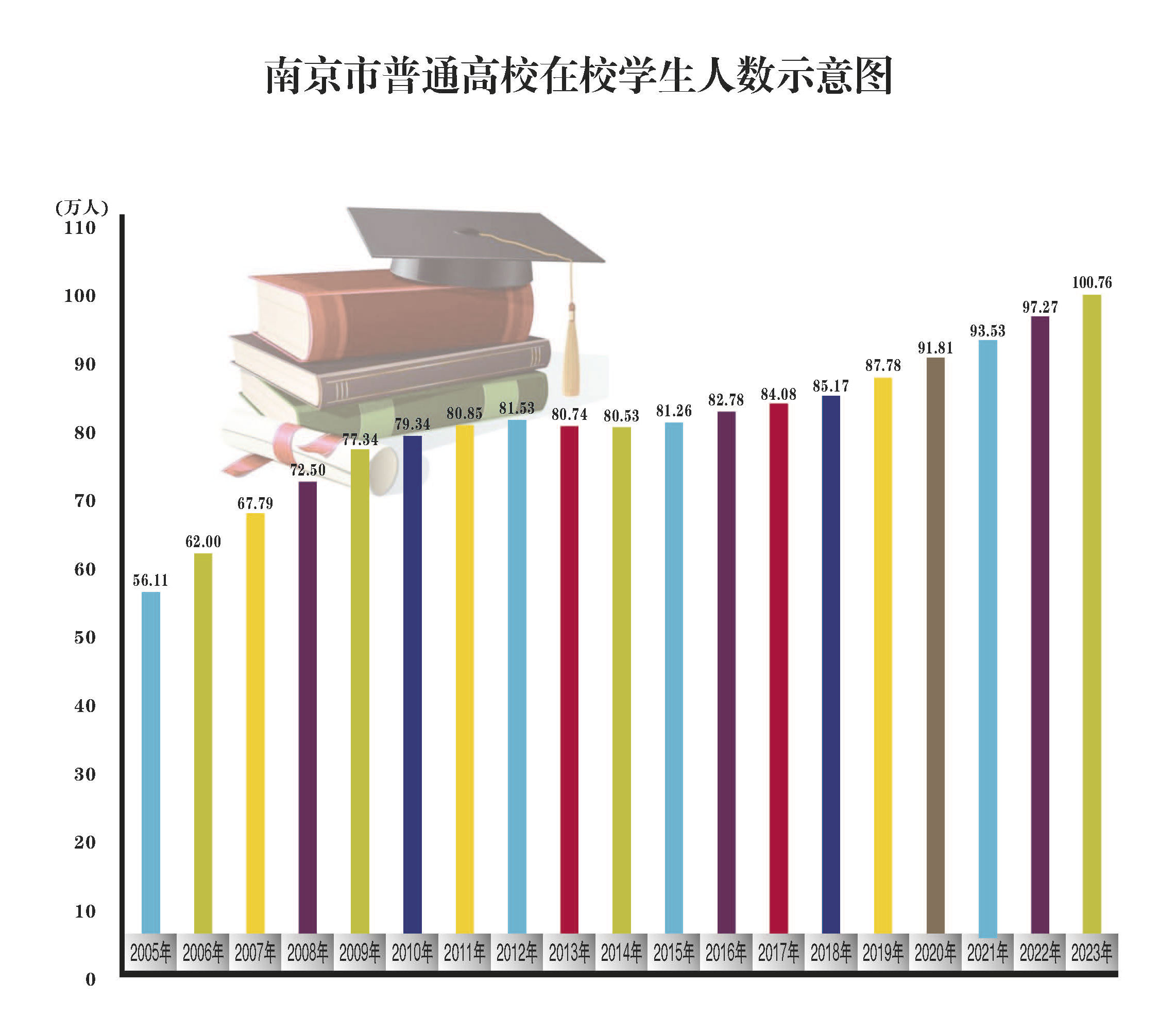 南京市普通高校在校学生人数示意图