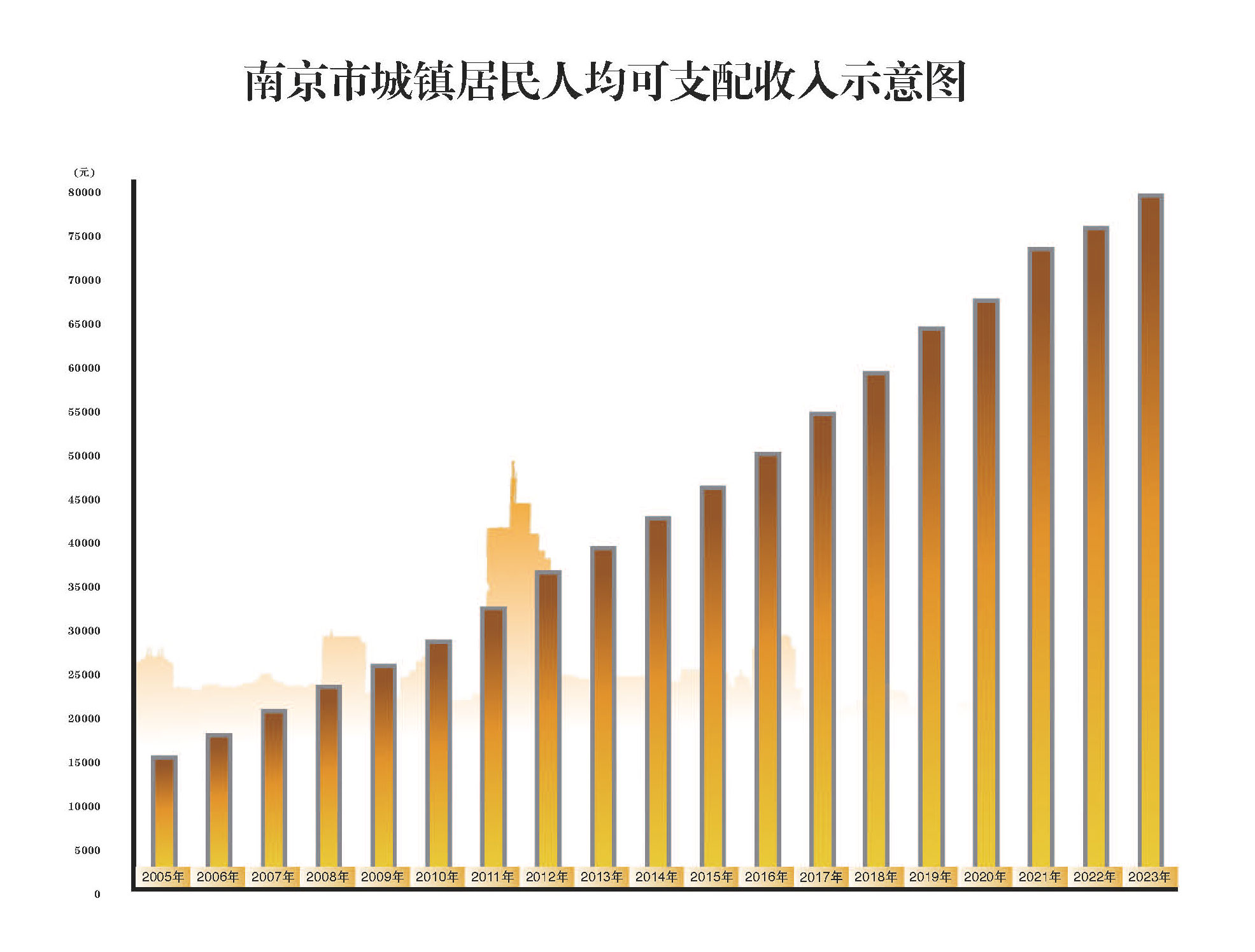 南京市城镇居民人均可支配收入示意图