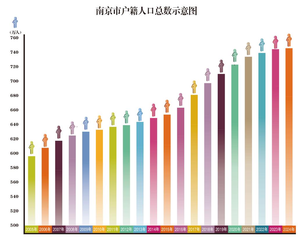 南京市户籍人口总数示意图
