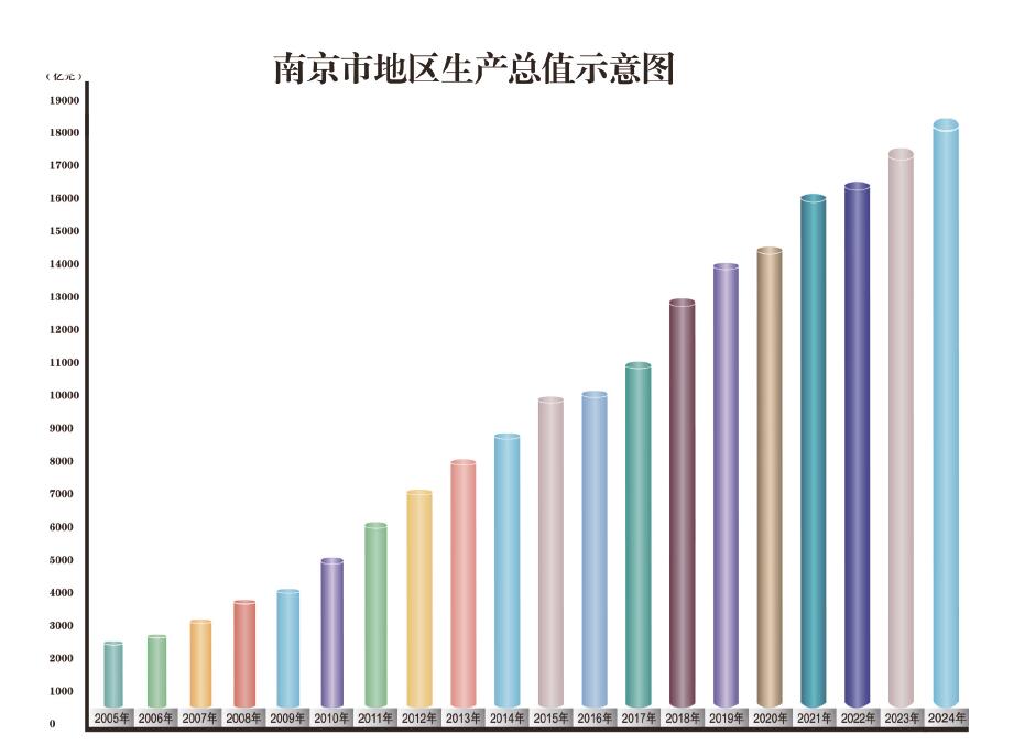 南京市地区生产总值示意图