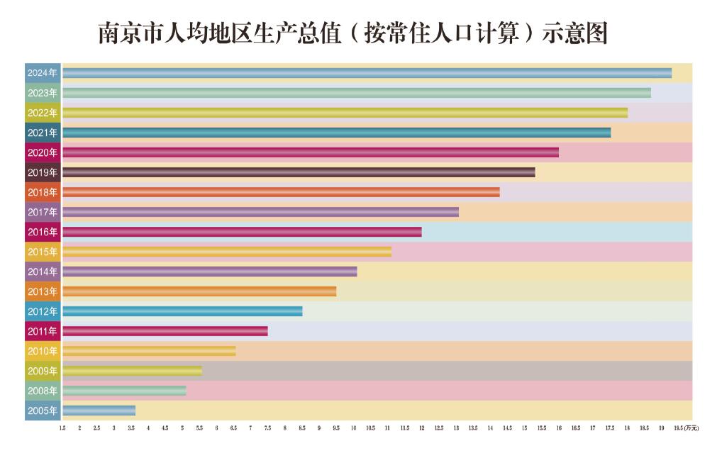 南京市人均地区生产总值（按常住人口计算）示意图