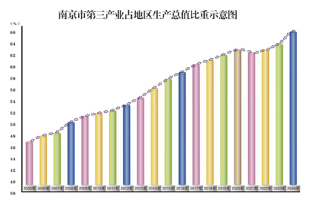 南京市第三产业占地区生产总值比重示意图