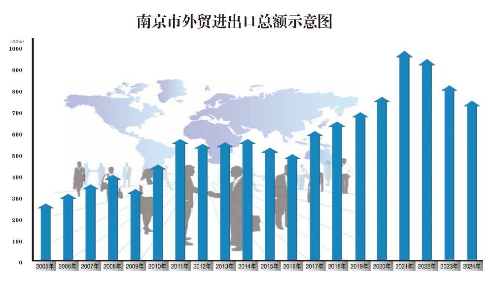 南京市外贸进出口总额示意图