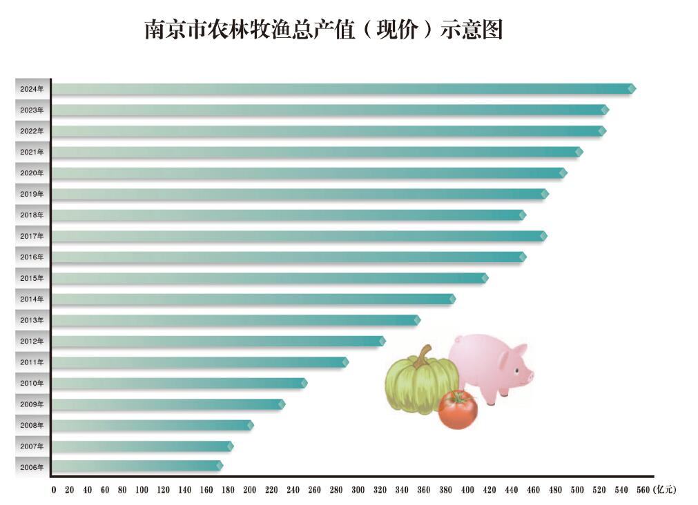 南京市农林牧渔总产值（现价）示意图