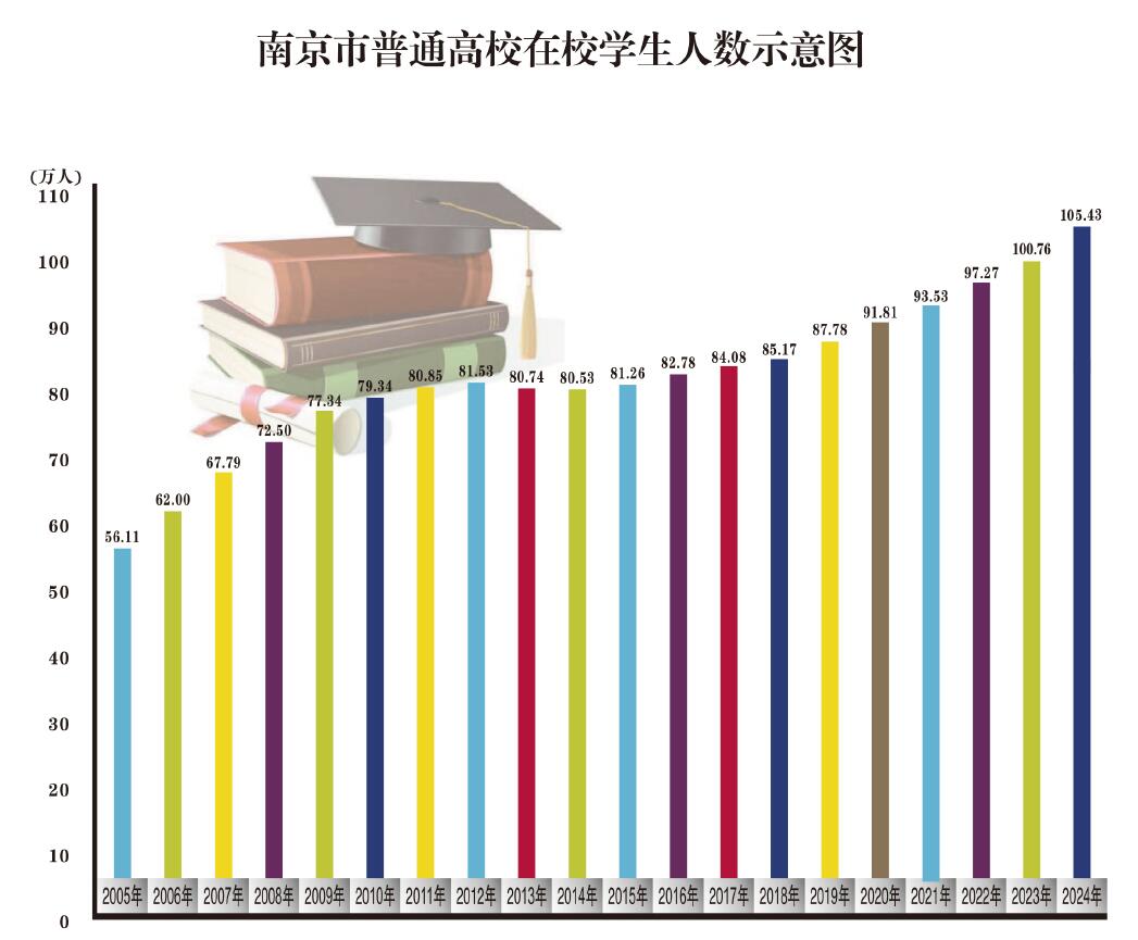南京市普通高校在校学生人数示意图