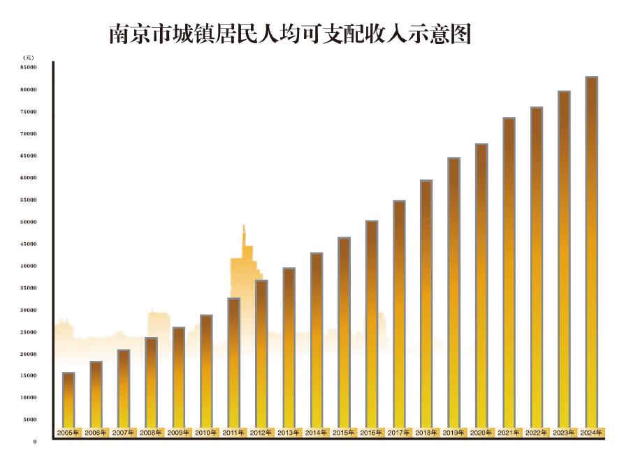 南京市城镇居民人均可支配收入示意图